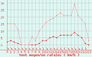 Courbe de la force du vent pour Isle-sur-la-Sorgue (84)