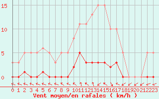 Courbe de la force du vent pour Dounoux (88)