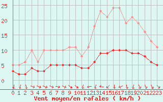 Courbe de la force du vent pour Saint-Igneuc (22)