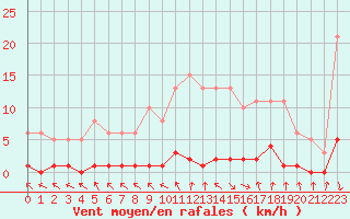 Courbe de la force du vent pour Le Mesnil-Esnard (76)