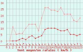 Courbe de la force du vent pour Herserange (54)