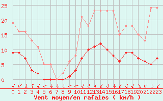 Courbe de la force du vent pour Lans-en-Vercors - Les Allires (38)