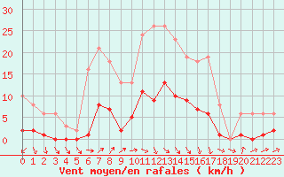 Courbe de la force du vent pour Neuville-de-Poitou (86)