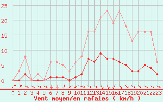 Courbe de la force du vent pour Miribel-les-Echelles (38)