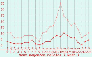 Courbe de la force du vent pour Cerisiers (89)