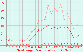 Courbe de la force du vent pour Bridel (Lu)