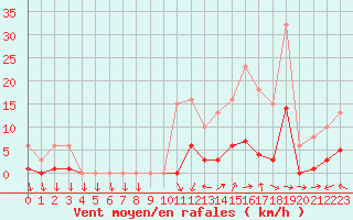 Courbe de la force du vent pour Valleroy (54)