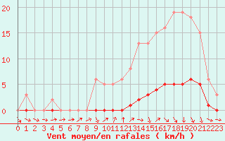 Courbe de la force du vent pour Amiens - Dury (80)