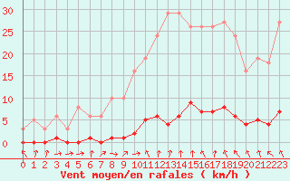 Courbe de la force du vent pour Le Mesnil-Esnard (76)