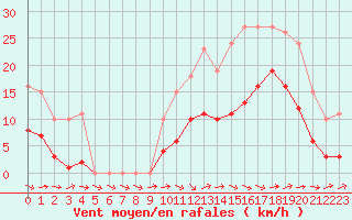 Courbe de la force du vent pour Valleroy (54)