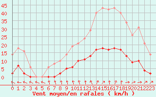 Courbe de la force du vent pour Capelle aan den Ijssel (NL)