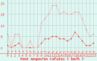 Courbe de la force du vent pour Bulson (08)