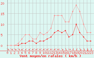 Courbe de la force du vent pour Bridel (Lu)