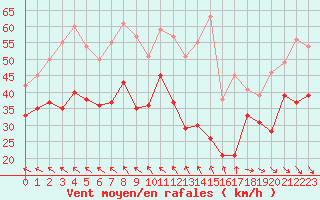 Courbe de la force du vent pour Ouessant (29)