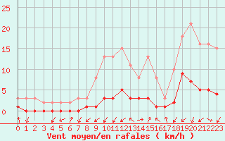 Courbe de la force du vent pour Gjilan (Kosovo)