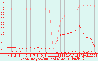 Courbe de la force du vent pour Potes / Torre del Infantado (Esp)