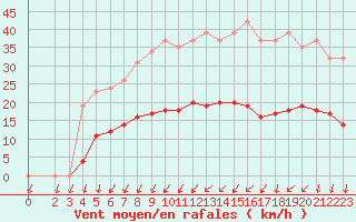 Courbe de la force du vent pour Hestrud (59)