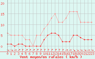 Courbe de la force du vent pour Amiens - Dury (80)