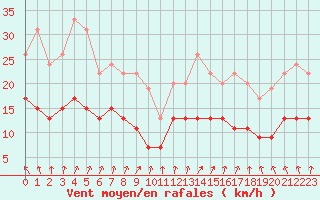 Courbe de la force du vent pour Lanvoc (29)