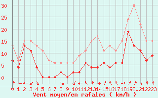 Courbe de la force du vent pour Orange (84)