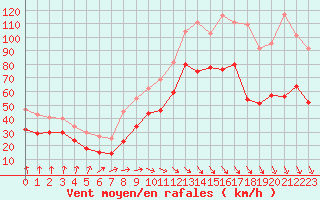 Courbe de la force du vent pour Mont-Aigoual (30)