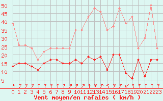 Courbe de la force du vent pour Roissy (95)
