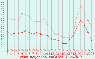 Courbe de la force du vent pour Biscarrosse (40)