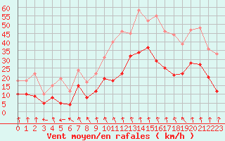 Courbe de la force du vent pour Clermont-Ferrand (63)