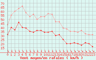 Courbe de la force du vent pour Dieppe (76)
