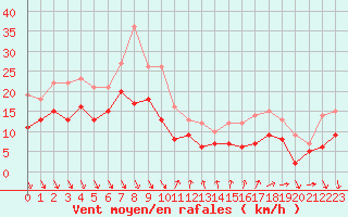 Courbe de la force du vent pour Nice (06)