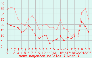 Courbe de la force du vent pour Mont-Saint-Vincent (71)