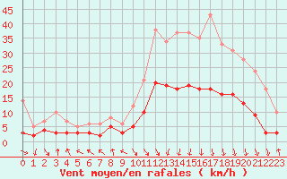 Courbe de la force du vent pour Saint-Etienne (42)