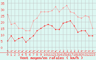 Courbe de la force du vent pour Lannion (22)