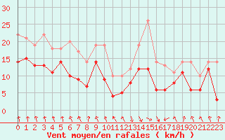 Courbe de la force du vent pour Tarbes (65)