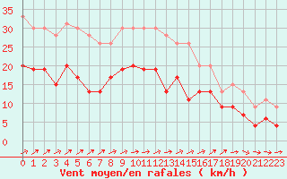 Courbe de la force du vent pour Alenon (61)