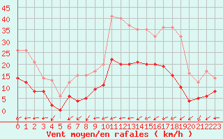 Courbe de la force du vent pour Lannion (22)