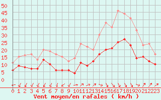 Courbe de la force du vent pour Millau - Soulobres (12)