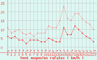 Courbe de la force du vent pour Dax (40)