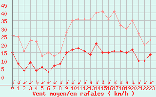 Courbe de la force du vent pour Gourdon (46)