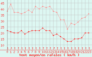 Courbe de la force du vent pour Dieppe (76)