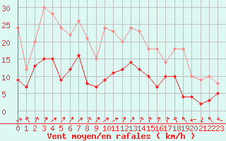 Courbe de la force du vent pour Aurillac (15)