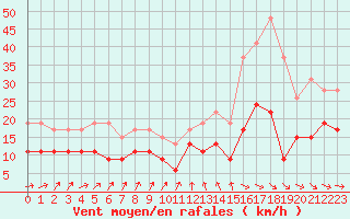 Courbe de la force du vent pour Chteaudun (28)