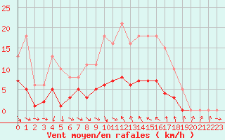 Courbe de la force du vent pour Pomrols (34)