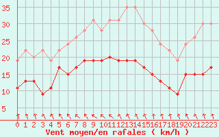 Courbe de la force du vent pour La Rochelle - Aerodrome (17)