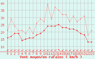 Courbe de la force du vent pour Bridel (Lu)