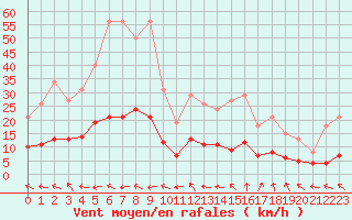 Courbe de la force du vent pour Saint-Jean-de-Vedas (34)