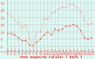 Courbe de la force du vent pour Hd-Bazouges (35)