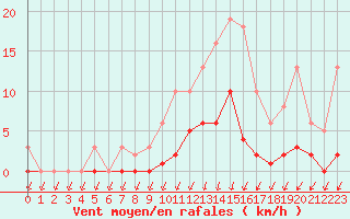 Courbe de la force du vent pour Lans-en-Vercors (38)