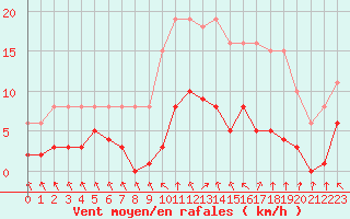 Courbe de la force du vent pour Cerisiers (89)