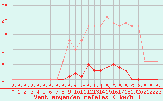 Courbe de la force du vent pour Verneuil (78)